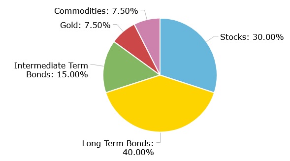 best-investment-portfolio-credit-carrots