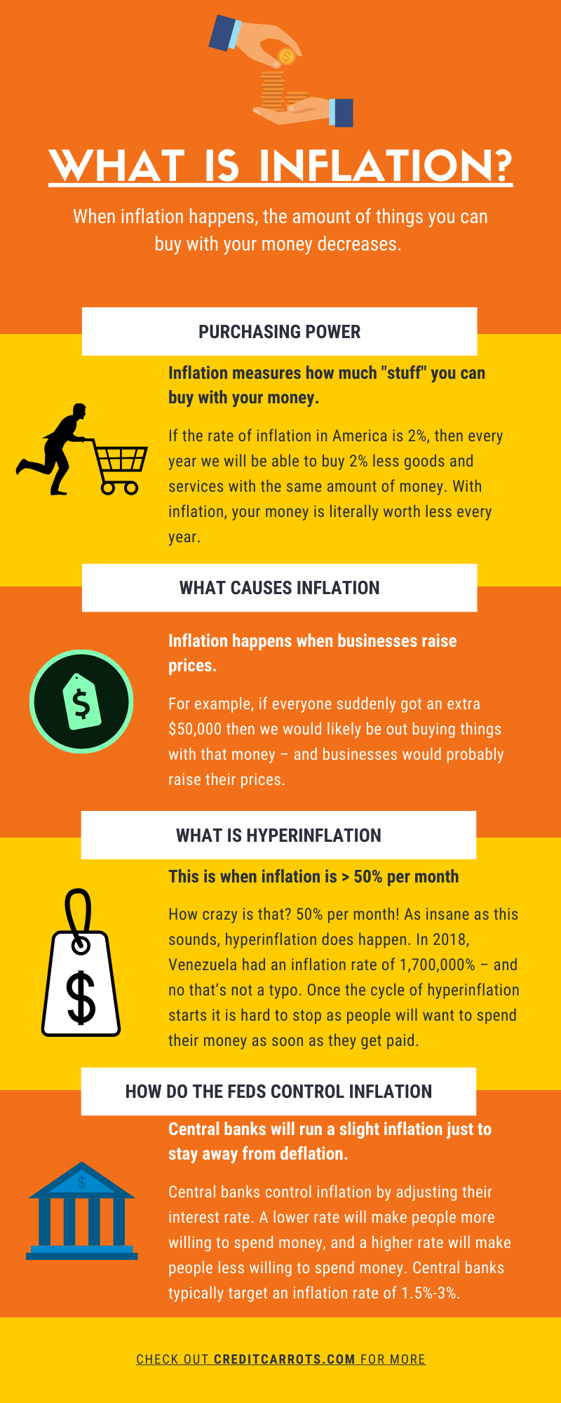 What is Inflation Infographic Credit Carrots