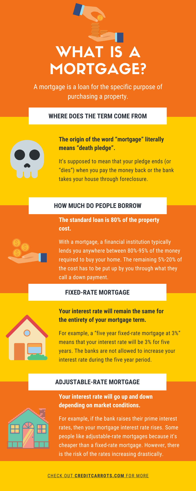 What Is A Mortgage Infographic | Credit Carrots