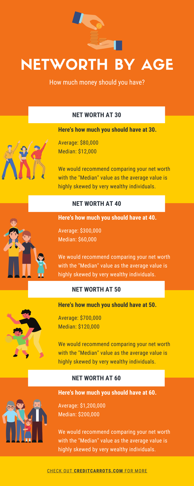 Net Worth By Age - How Do You Stack Up? | Credit Carrots